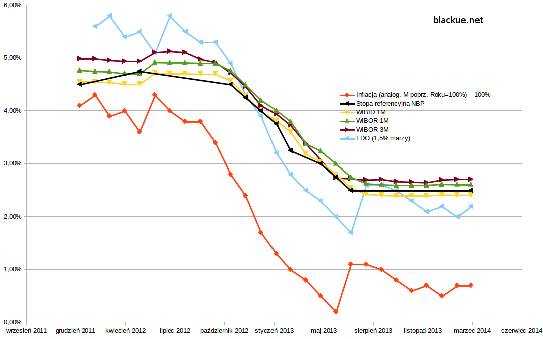Wykres porównujący WIBID1M, WIBOR1M,
        WIBOR3M, stopę referencyjną oraz inflację.